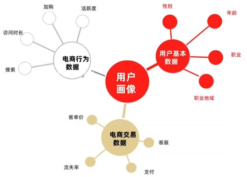 8000字干貨教你打造電商產(chǎn)品的用戶體系