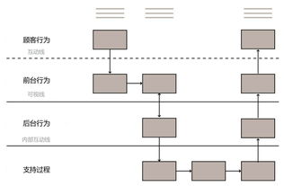用戶體驗(yàn)地圖與服務(wù)藍(lán)圖 信息系統(tǒng)集成服務(wù)的雙翼