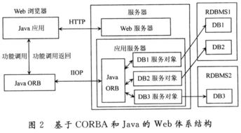 SOA架構(gòu)下企業(yè)信息系統(tǒng)集成服務(wù)的設(shè)計(jì)與實(shí)現(xiàn)
