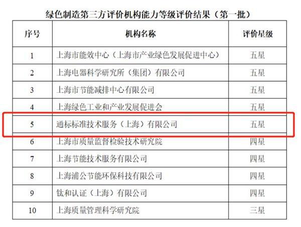 SGS獲評(píng)上海市首批綠色制造第三方機(jī)構(gòu)五星評(píng)價(jià)，引領(lǐng)綠色技術(shù)服務(wù)新標(biāo)桿